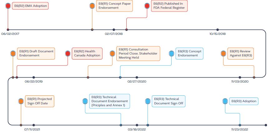 Navigating The Latest ICH E8(R1) Guideline Revisions - Aixial Group